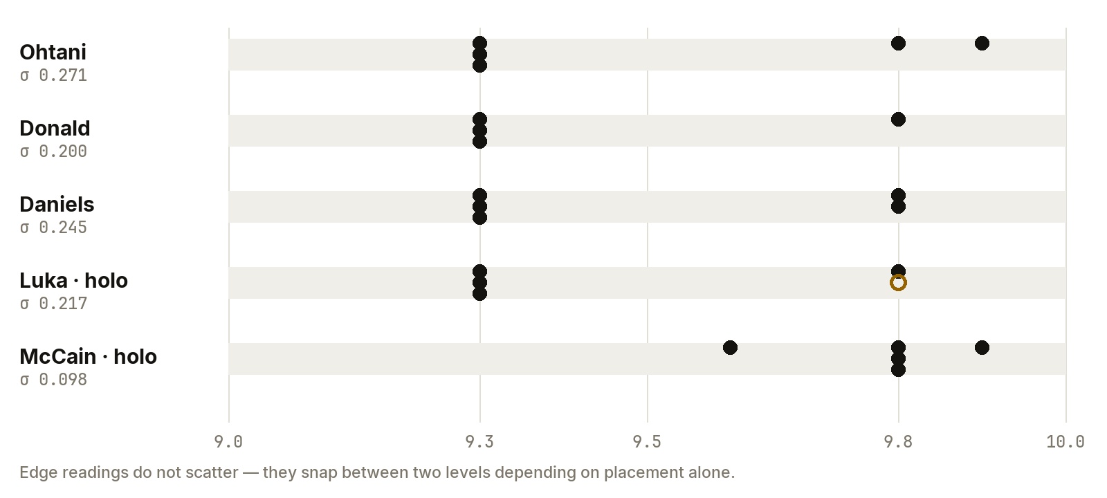 Chart of edge subgrades across five rescans per card: readings split between the 9.3 level and the 9.8 level rather than scattering